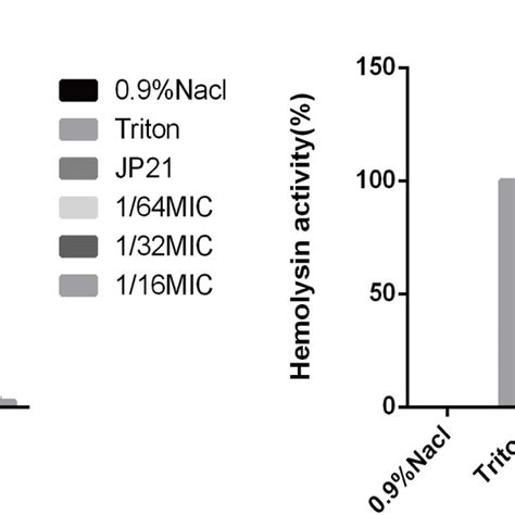 The Effect Of Different Subinhibitory Concentrations Of Fusidic Acid