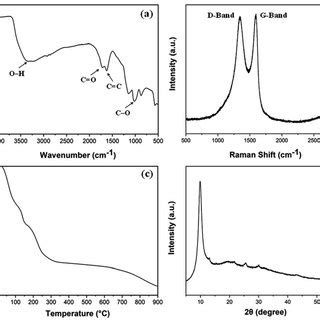 A FT IR Plot B Raman Spectra C TGA Curve And D XRD Pattern Of