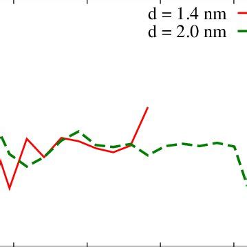 Radial Distribution Of Axial Velocity Of Water Inside CNTs Of 1 4 Nm