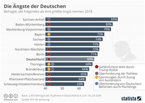 Angst Index In Deutschland Trump Vor Asylanten Und Ausl Ndern