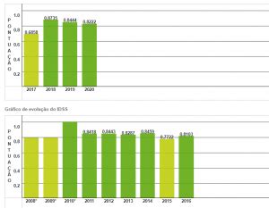 Ans Divulga Ndice De Desempenho Da Sa De Suplementar Idss