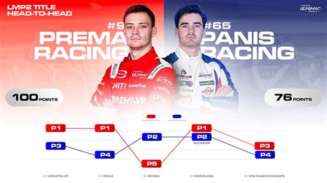 European Le Mans Series On Twitter Championship Leaders PREMA Team