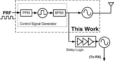 Figure From A Cmos Ultra Wideband Radar Transmitter With Pulsed