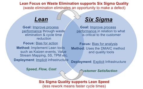 Reviewing Lean Vs Six Sigma Latest Quality