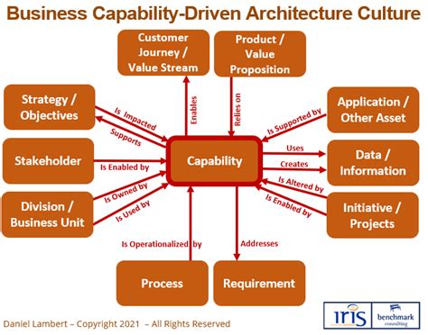 Webinar Implementing A Successful Business Capability Driven