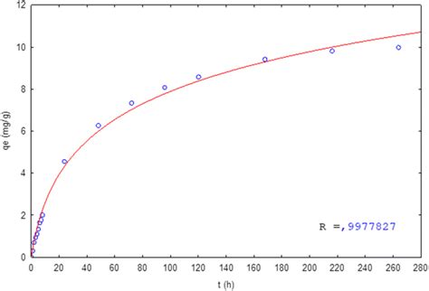 Elovich Kinetic Model Applied To The Sorption Process Of R 40 Onto NAC