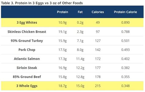 How Much Protein In Eggs Whole Scrambled Or Boiled