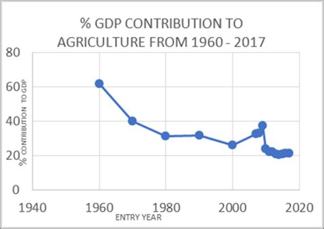 Figure 1. Contribution of agriculture to Nigeria’s GDP from ...