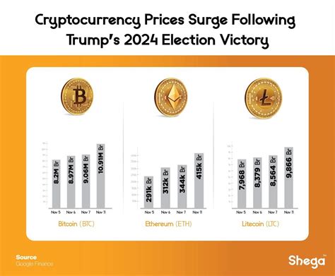 Crypto Market Reacts To Trumps Win Bitcoin Hits Historic Highs