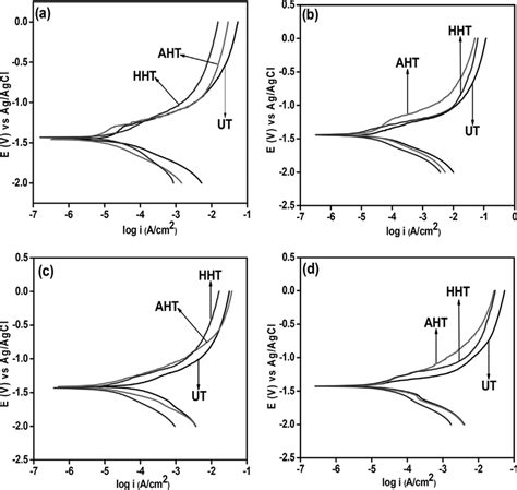 Potentiodynamic Polarization Curves For A Azx310 B Az31 C