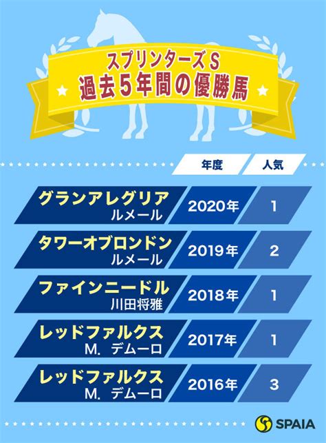 【スプリンターズs】秋gⅠ開幕を告げる短距離決戦の歴史 ジャンダルムに親子制覇託す2002年覇者ビリーヴ｜【spaia】スパイア