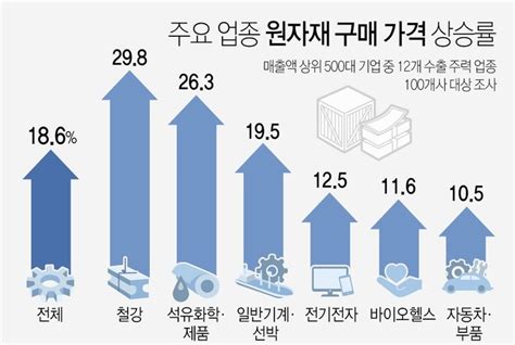 원자재 가격 급등으로 국내 기업 83 경영 악화제품 가격 상승 불가피