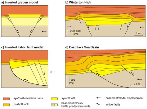 SE Analogue Modelling Of Basin Inversion A Review And Future