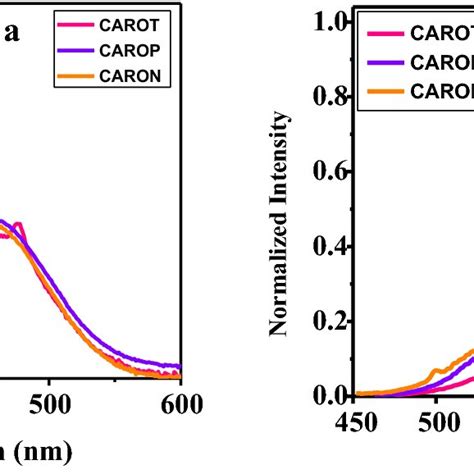 A Normalized Uvvis Absorption Spectra And B Pl Spectra Of Carot Carop