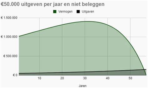 Hoe Lang Kun Je Leven Van 1 Miljoen Euro Finansjaal