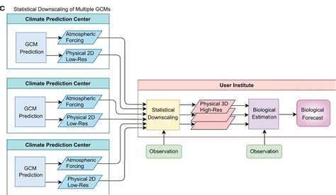 regional marine ecological forecasting  global climate