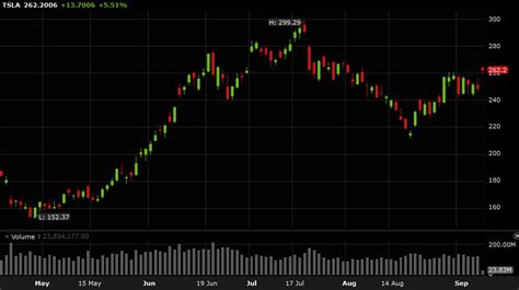 Us Equities Open Higher Tesla Leads As It Gets An Upgrade Forexlive