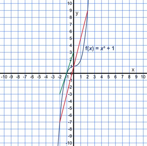 Variable Rate of Change