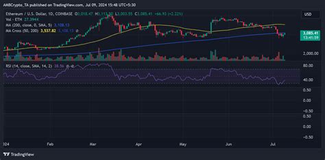 Ethereum Finally Breaks Above 3K How ETH Was Able To Regain Its Highs