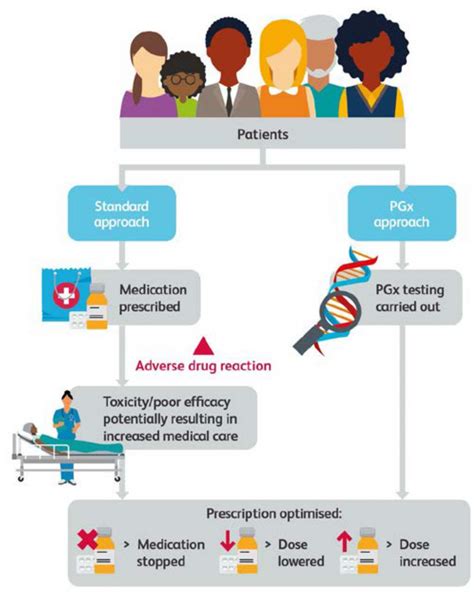 Pharmacogenomics Test The Right Drug At The Right Dose