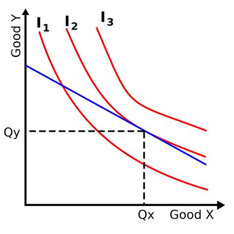 Indifferencecurvesshowingbudgetline 800px Ux Podcast