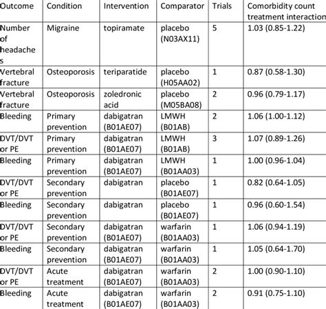 Comorbidity Treatment Interactions For Binary And Count Outcomes Point Download Scientific