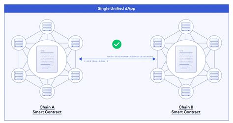 What Is Blockchain Interoperability Chainlink