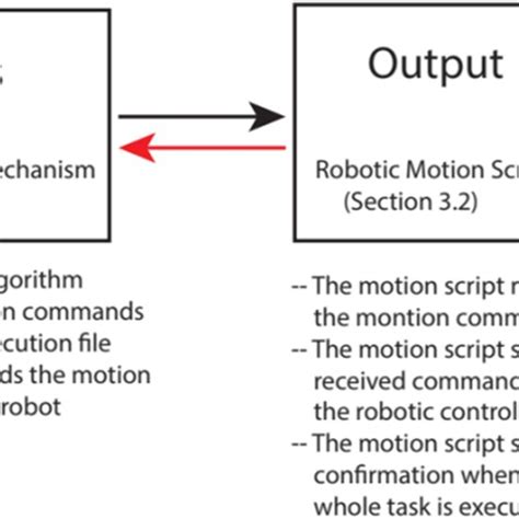 Process Flow Of The Motion Control Algorithm Download Scientific Diagram