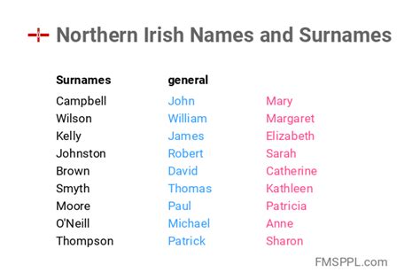 Northern Irish Names And Surnames WorldNames Xyz