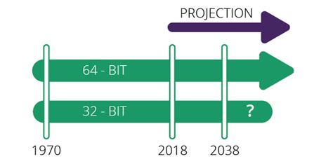 Is the 2038 problem the new Y2K bug? - Arrk Group