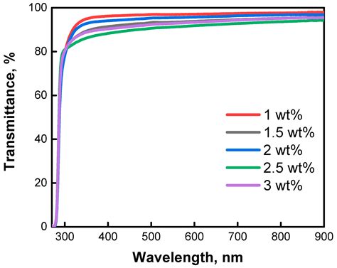 Nanomaterials Free Full Text Solution Processed Sno2 Quantum Dots