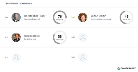 Ameritas Life Insurance Competitors | Comparably