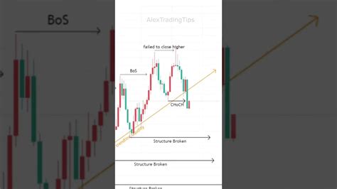 BoS Vs CHoCH Trading Shorts Forex YouTube