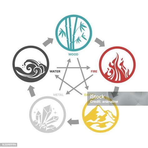 Wu Xing China Is 5 Elements Philosophy Chart With Wood Fire Earth Metal