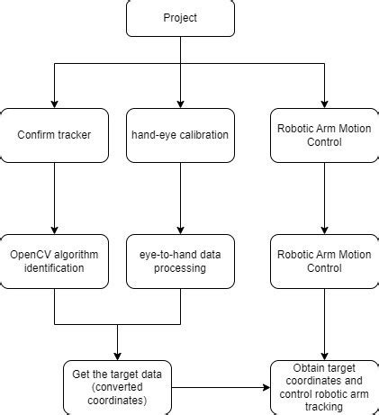 Object Tracking On MyCobot 280 Jetson Nano A Case Study Projects