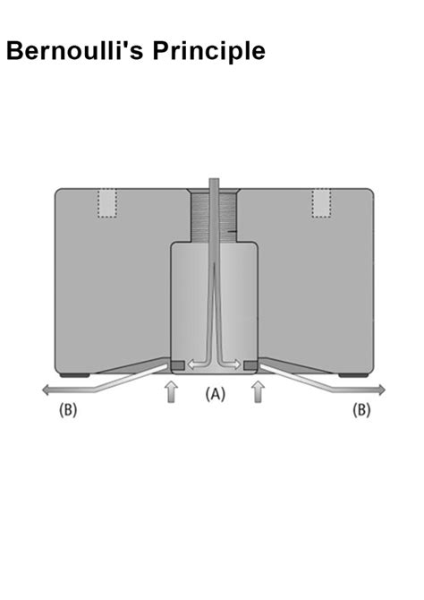 bernoullis principle  tac industrial automation