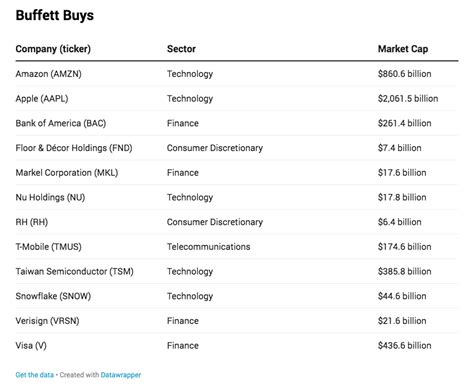 Estas Son Las Mejores Acciones De Warren Buffett Para Comprar Y