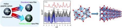 Total Scattering Pair Distribution Function Analysis Of Amorphous Or