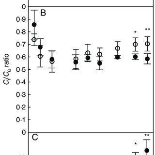 A Stomatal Conductance G S B C I C A Ratio And C