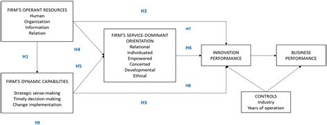 Managing Innovation From An S D Logic Perspective Lu Lu Le Nguyen Hau Liem Viet Ngo Gavin