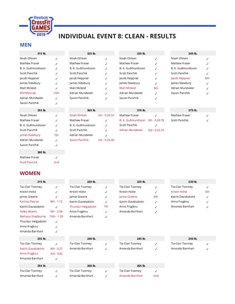 Event Breakdown Clean Crossfit Games