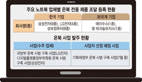 외산 노트북 ‘온북 대전 참전삼성·lg 양강구도 흔들까 전자신문