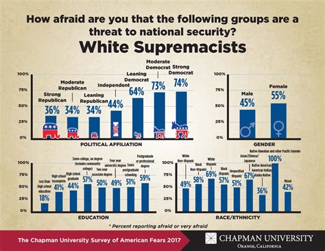 Fear Of Extremism And The Threat To National Security Chapman