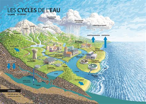 Les Cycles De L Eau Le Petit Et Le Grand Vaucluse