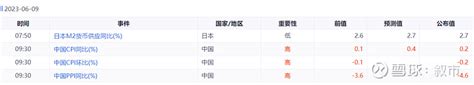 Cpi、ppi不及预期，通缩继续，严控仓位。 【叙市操作笔记69盘中】通缩继续，严控仓位。“孔乙己一到店，所有喝酒的人便都看着他笑，有的叫道