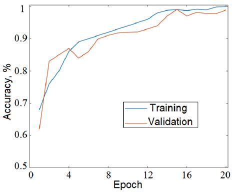 Performance Of The CNN Model During The Training And Validation Phases