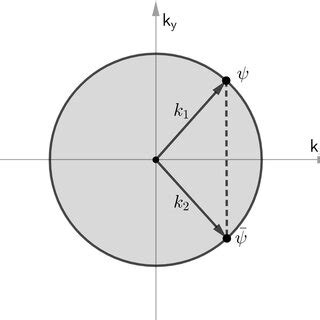 A Schematic Sketch Of The Fermi Surface All The States In The Shaded