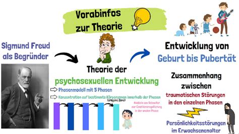 Psychosexuelle Entwicklung Nach Freud