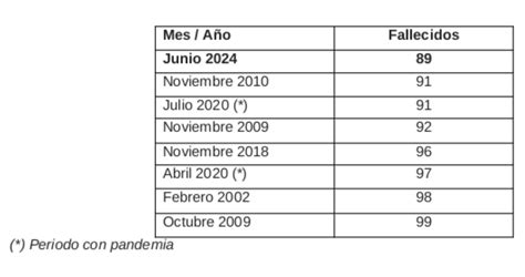 Junio De 2024 Registra La Menor Cifra De Fallecidos En Accidentes De