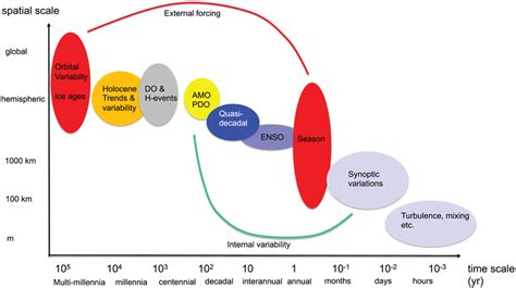 Schematic Diagram Of The Spatiotemporal Scales Considered